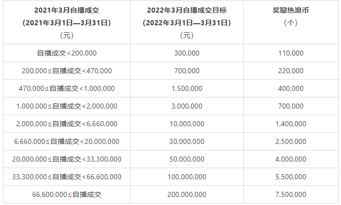 淘宝直播3月超级播招募令活动介绍