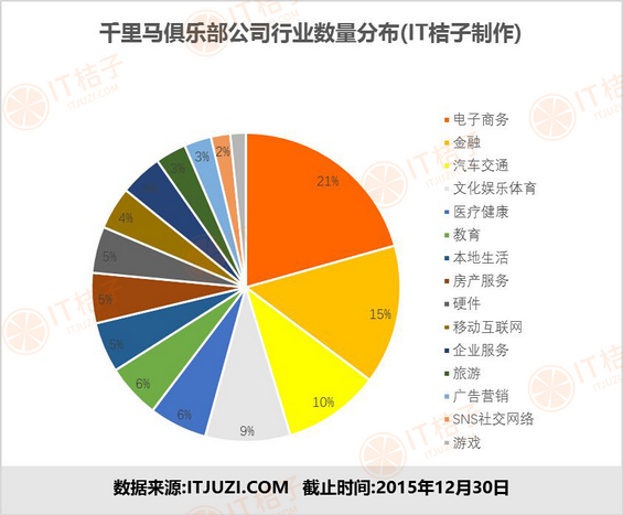 IT桔子2015年度盘点：245匹“千里马”估值超10亿