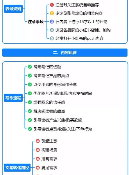 《小红书运营模式全攻略》思维导图，学习收藏