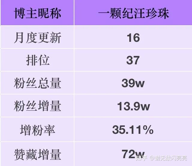 从无人问津到涨粉率90%，她做了什么？｜9月涨粉榜TOP50 …