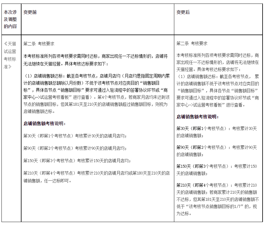 天猫发布《天猫试运营考核标准》调整通知，来看详情