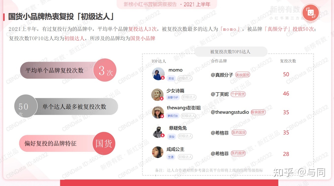 分享2022上半年小红书营销洞察报告