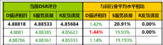 店铺评分持续下滑有什么解决办法？