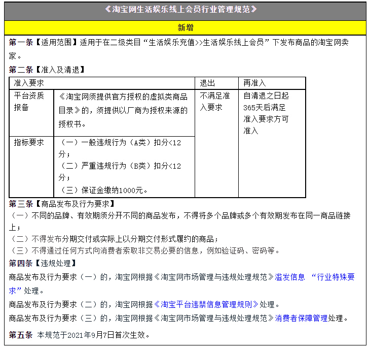 淘宝新增生活娱乐线上会员行业管理规范,9月7日正式生效 淘宝新增生活娱乐线上会员行业管理规范,9月7日正式生效