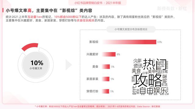 「报告」2022小红书营销洞察白皮书