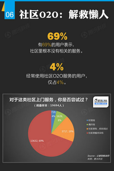 腾讯出炉46页O2O报告，衣食住行的O2O创业淘金热才起步