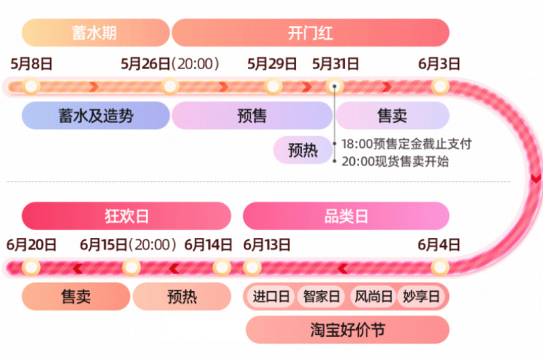 淘宝新商家如何在本届618最后阶段冲刺发力？