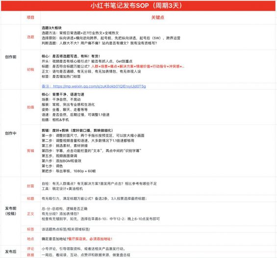 写小红书没思路？码住这套笔记创作SOP标准