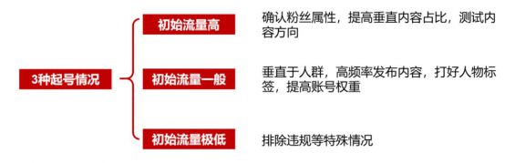 做小红书到底要不要养号？盘点起号会遇到的3种流量走向和解决办法