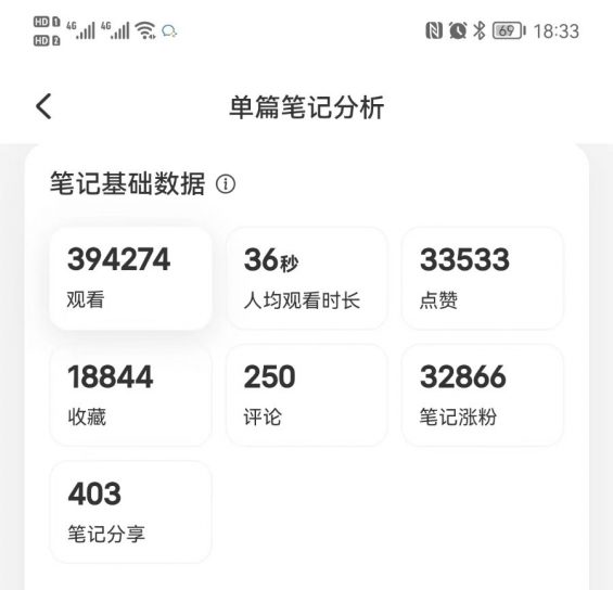 在小红书做「口才练习」打卡，一周涨粉 5.2 万，引流私域 1500 人