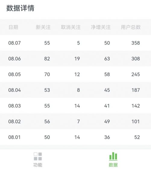 在小红书做「口才练习」打卡，一周涨粉 5.2 万，引流私域 1500 人