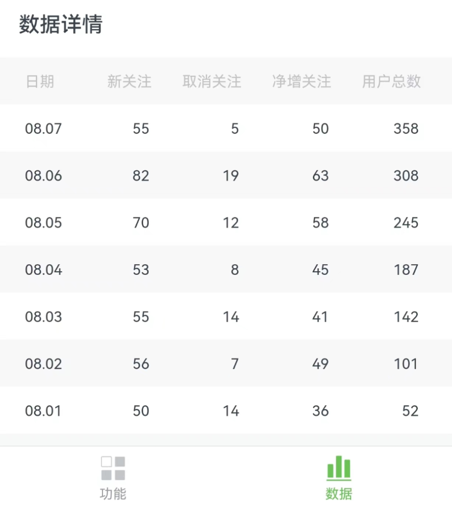 在小红书做「口才练习」打卡，一周涨粉 5.2 万，引流私域 1500 人