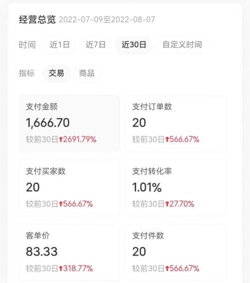 在小红书做「口才练习」打卡，一周涨粉 5.2 万，引流私域 1500 人