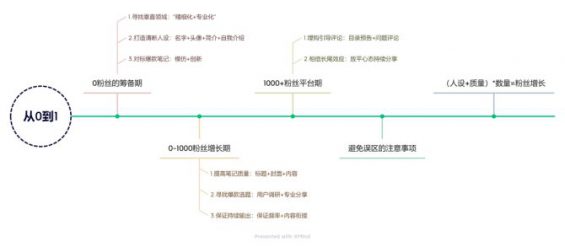 普通人能复制的小红书快速涨粉方法