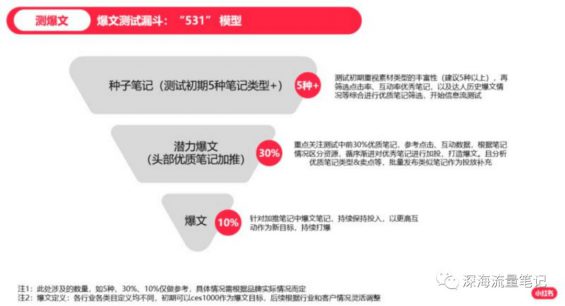1年成交1100w+，如何通过搭建SOP实现小红书高效矩阵获客