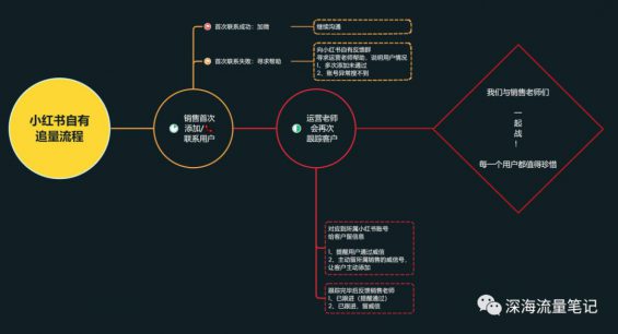 1年成交1100w+，如何通过搭建SOP实现小红书高效矩阵获客
