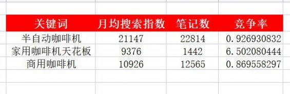 如何快速找小红书蓝海词？3步搞定