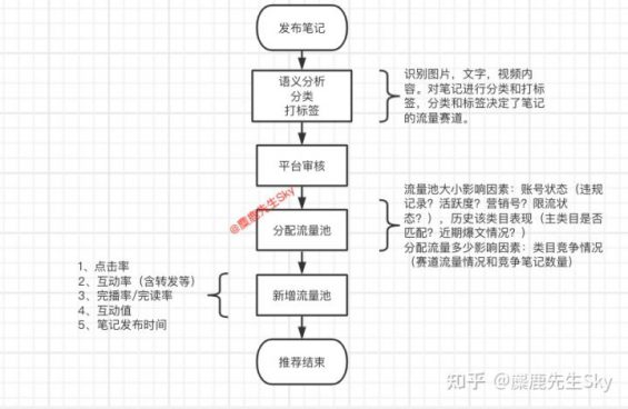 小红书推荐算法的秘密