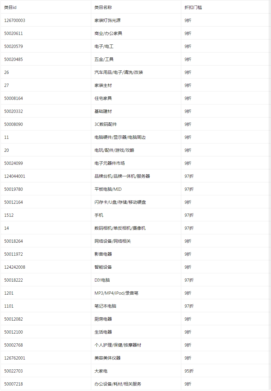 淘特8月营销【品类日+3福天】活动，跨店每满20减3及现货9折