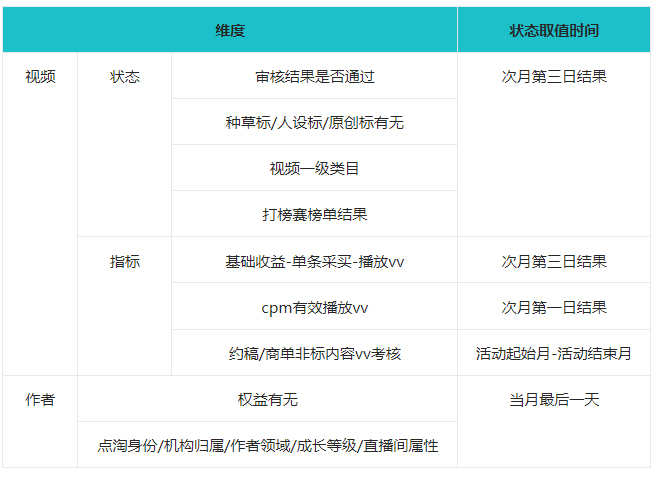 点淘境外直播短视频创作者机构激励政策来袭！