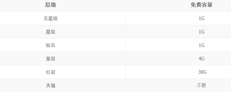 淘宝图片空间免费存储容量多少？超出怎么收费？