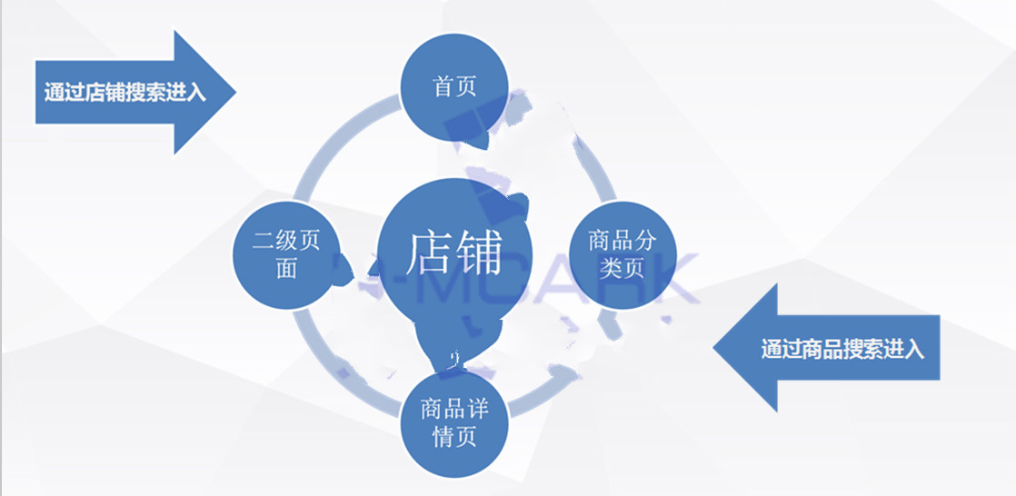 淘宝店铺页面设计怎么做?做好这三点轻松提高转化率!