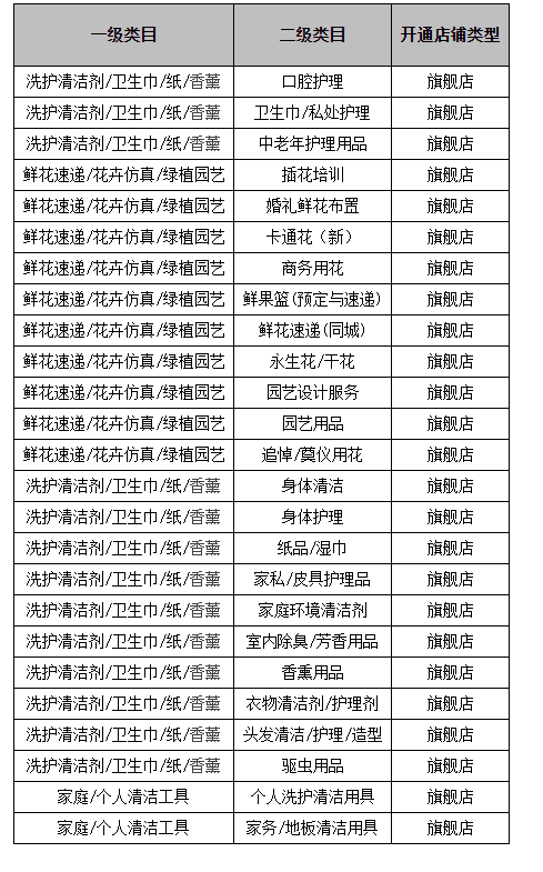 天猫推出“试运营”，试运营和入驻类目有哪些要求？