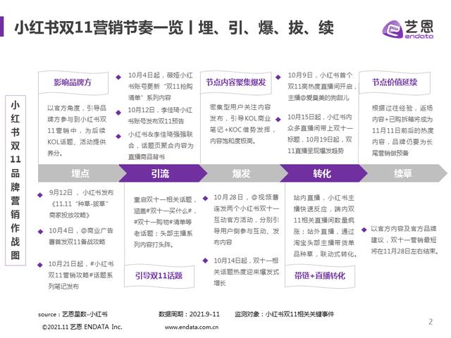 小红书双11品牌营销丨五个节奏策略,三大避坑指南 小红书双11品牌营销丨五个节奏策略,三大避坑指南