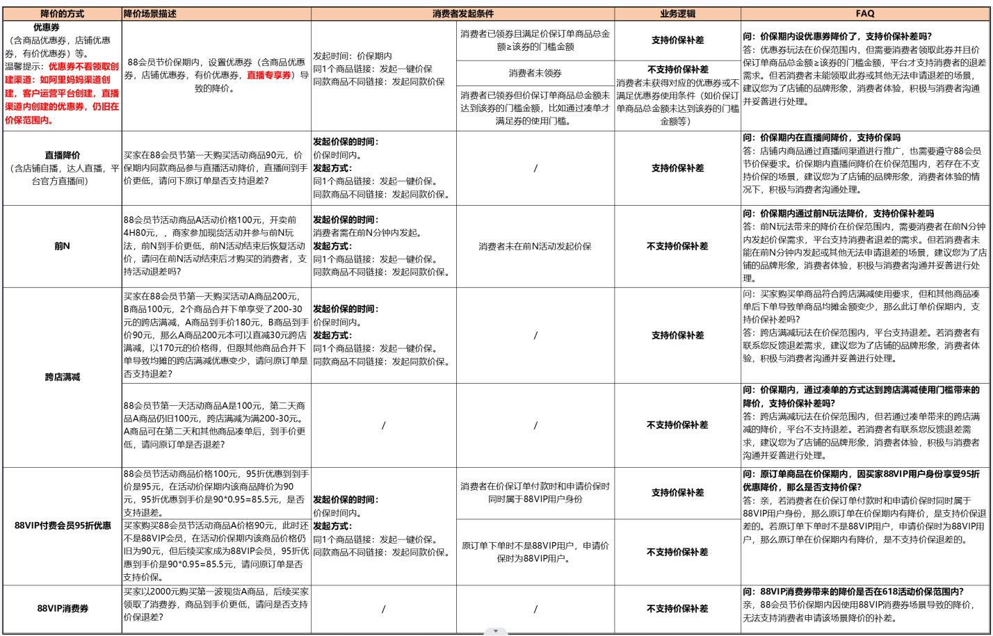 天猫88会员节价格保护要求以及FAQ