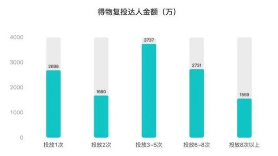 3个月消耗*亿，得物-抖音投放策略分析