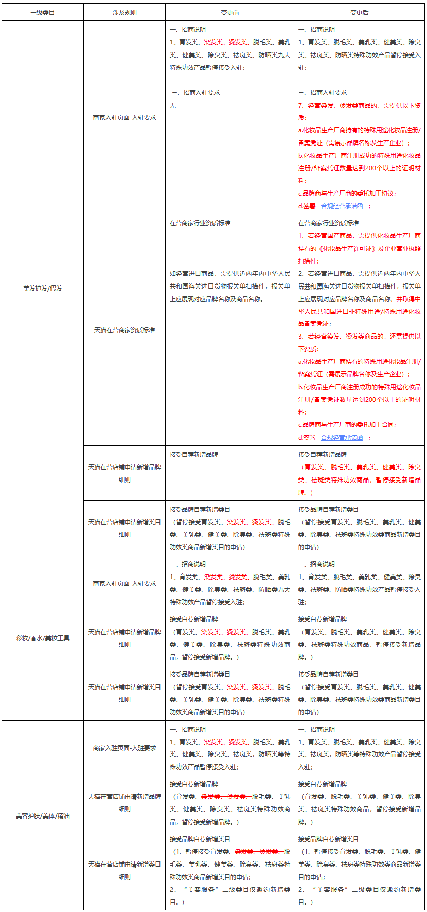 天猫关于化妆品经营大类开放染发、烫发类商品招商的公示通知