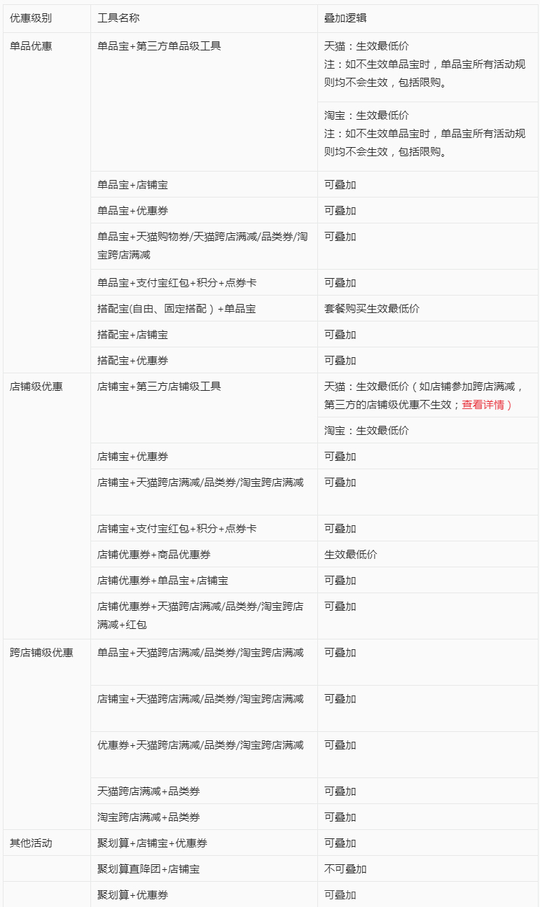 关于2022年淘宝双12大促商家营销工具限制说明与优惠叠加规则