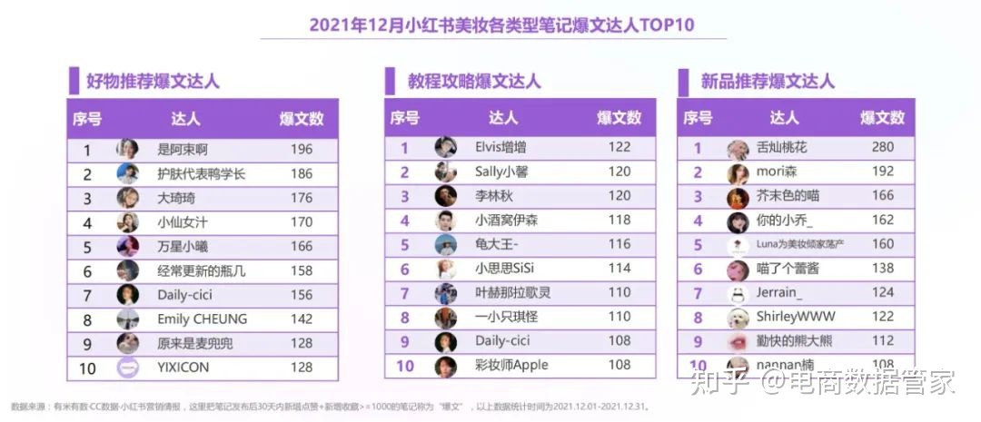 2022抖音&小红书美妆行业营销报告（上）