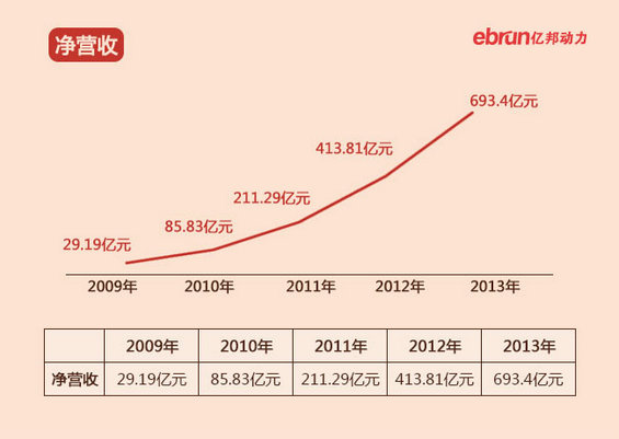 2014电商上市公司核心数据图–京东、聚美优品、阿里巴巴