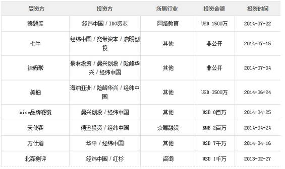 史上最全中国104家风投互联网金融投资案例分析报告