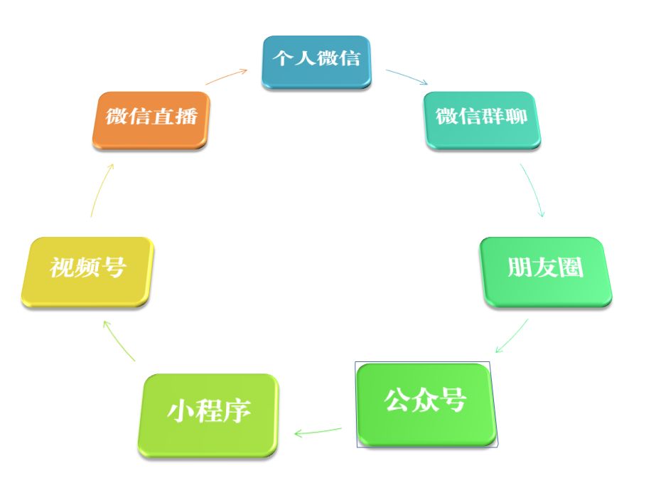 视频号运营全攻略，视频号运营教程。视频号运营，看这一篇 … …