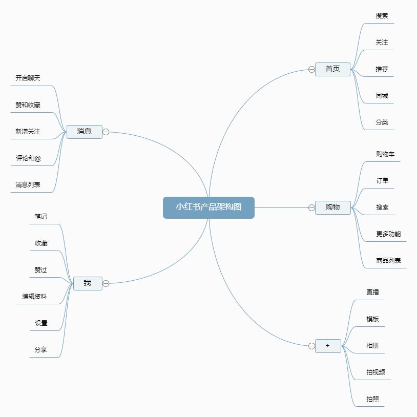 小红书产品分析报告