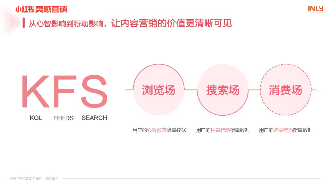 小红书KFS内容营销组合策略解读报告