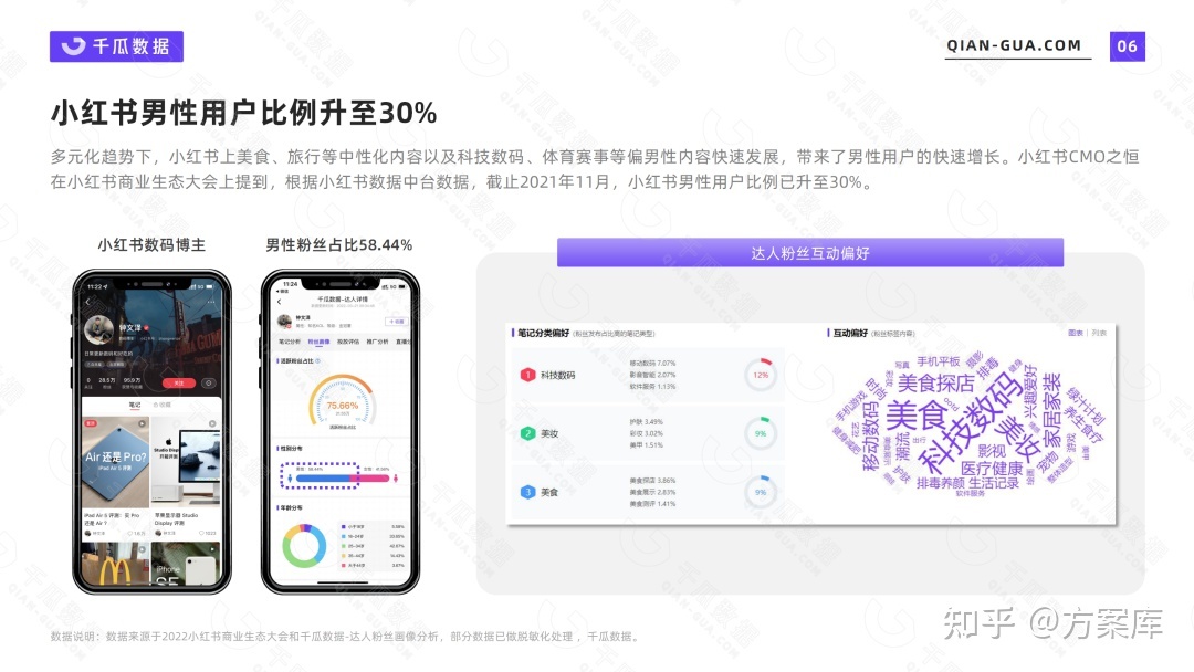 2022年小红书活跃用户画像报告：7大行业核心人群解析