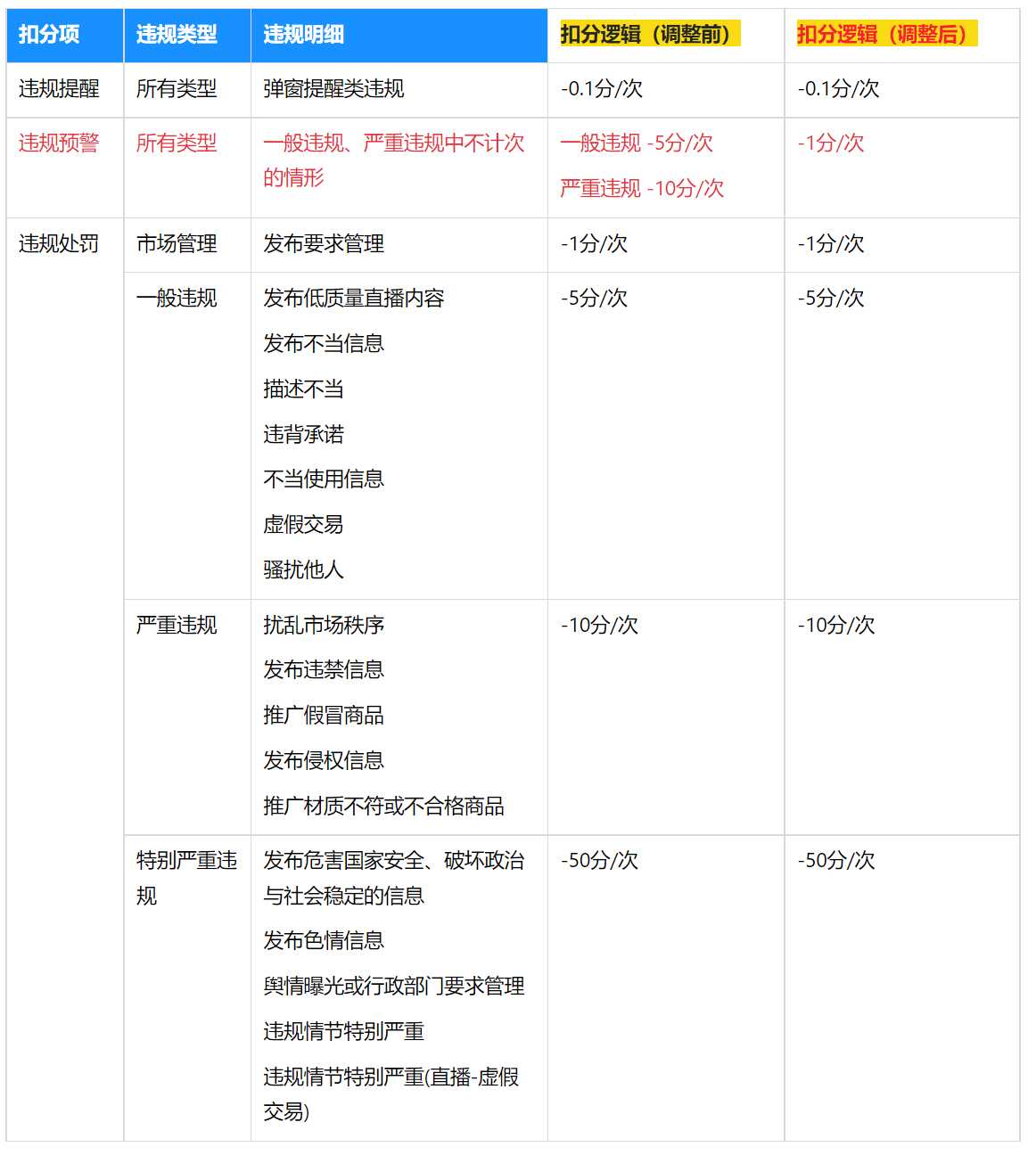 淘宝直播发布关主播合规安全码扣分项调整的通知
