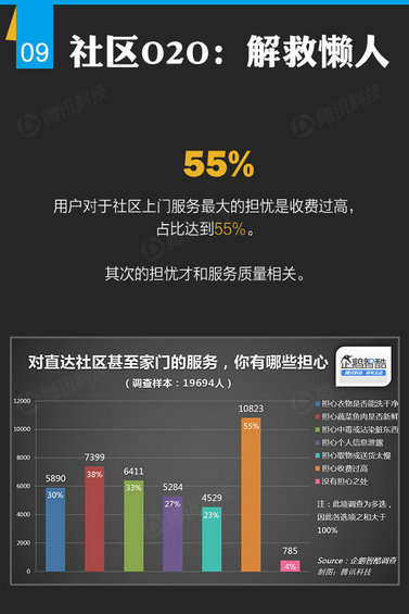 腾讯出炉46页O2O报告，衣食住行的O2O创业淘金热才起步
