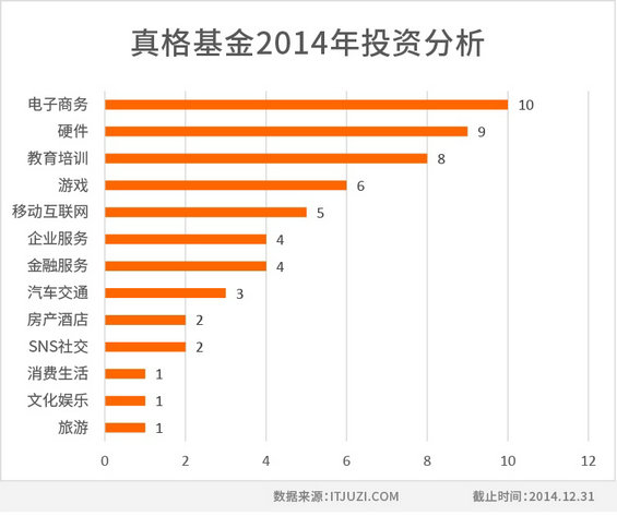2014年度中国互联网创业投资盘点-典型投资者投资策略分析