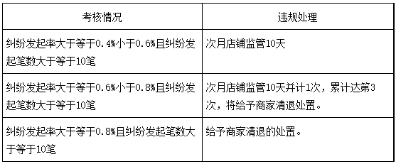 天猫新增维修清洁类目管理规范，12月28日正式生效