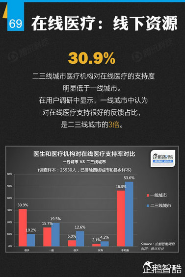纯干货：七大领域 最牛的二三线城市互联网跨界调查！