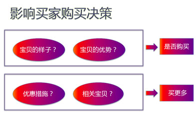 买家喜欢什么样的宝贝详情页?