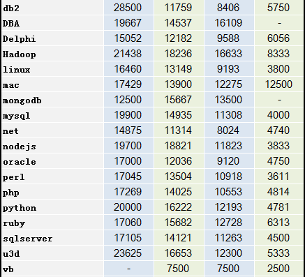 2014互联网职场薪酬报告