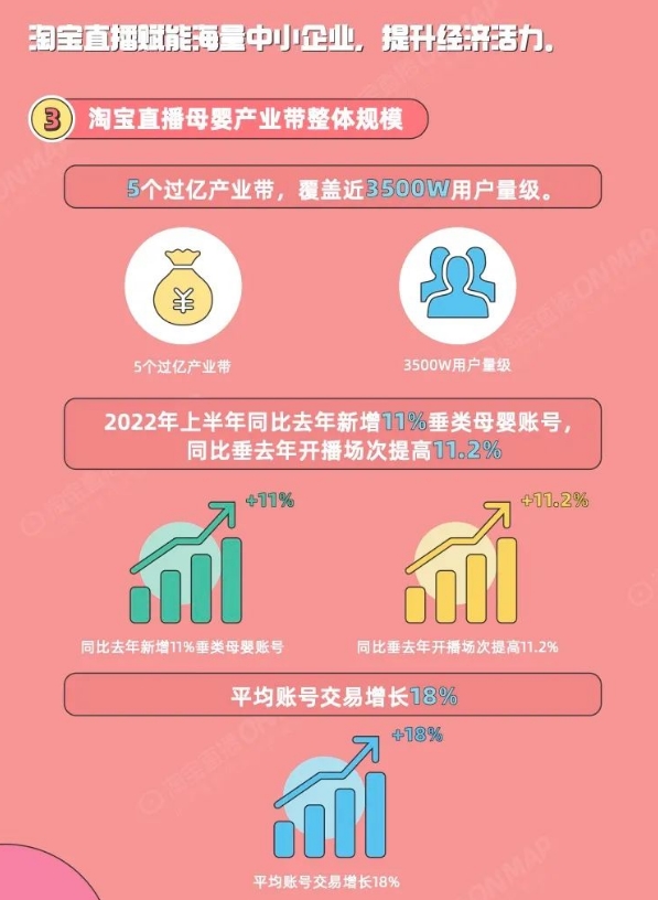 淘宝直播平台发布《2022年淘宝直播母婴产业带报告》