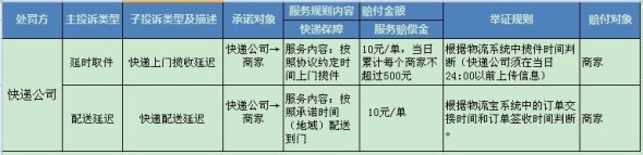 “保障速递”让淘宝快递”准时送达”