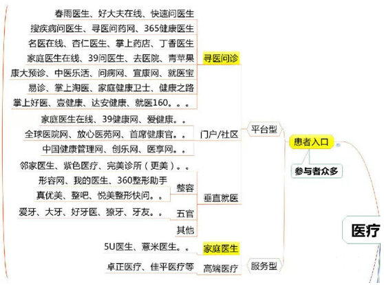 几张图让你全面了解国内移动医疗企业