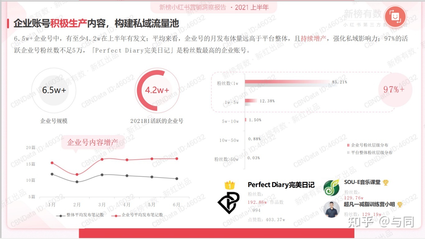 分享2022上半年小红书营销洞察报告